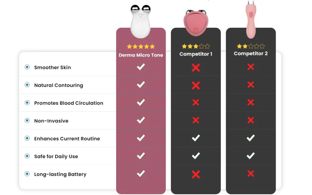 comparing Derma Micto tone with similar products